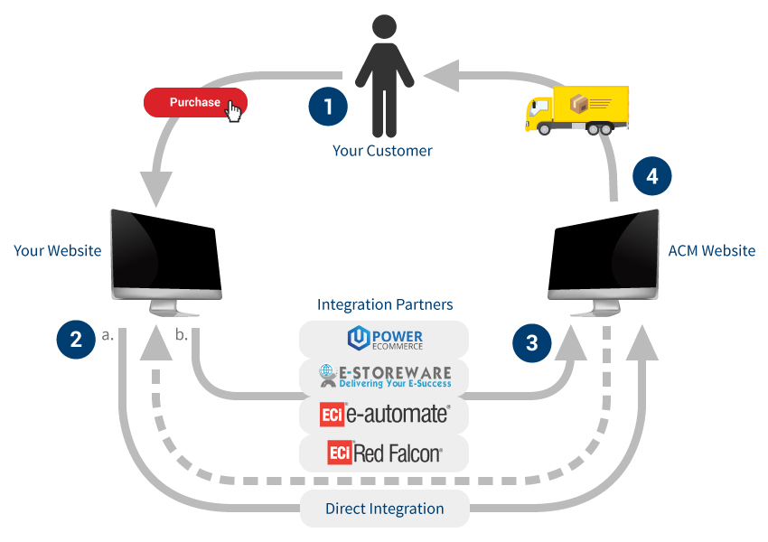 EDI Automated System Process Infographic